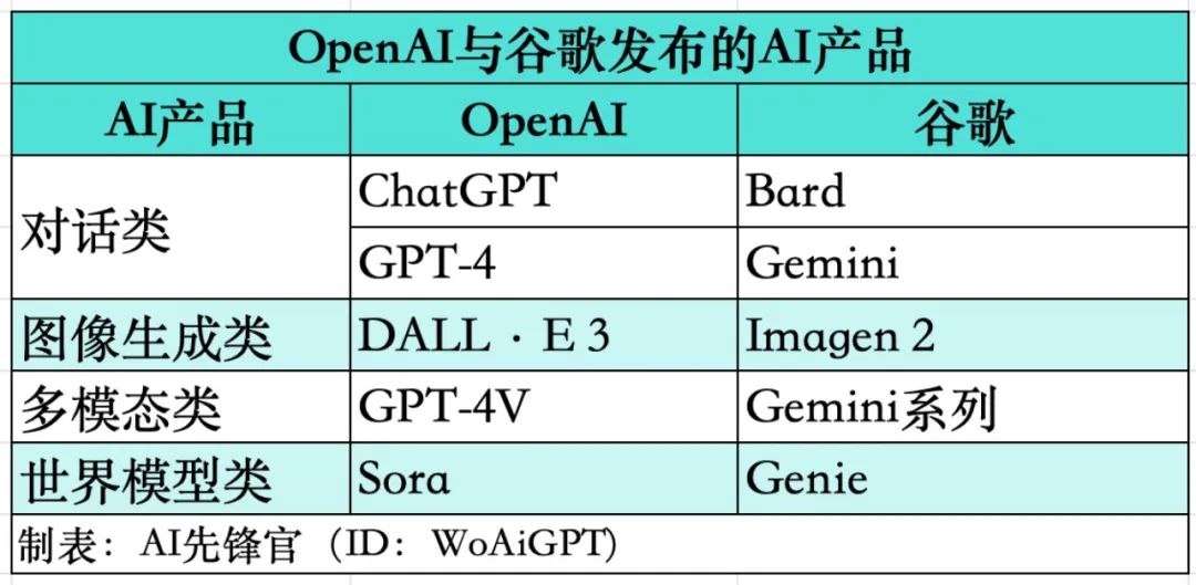 谷歌直杠OpenAI，发布基础世界模型Genie对标Sora